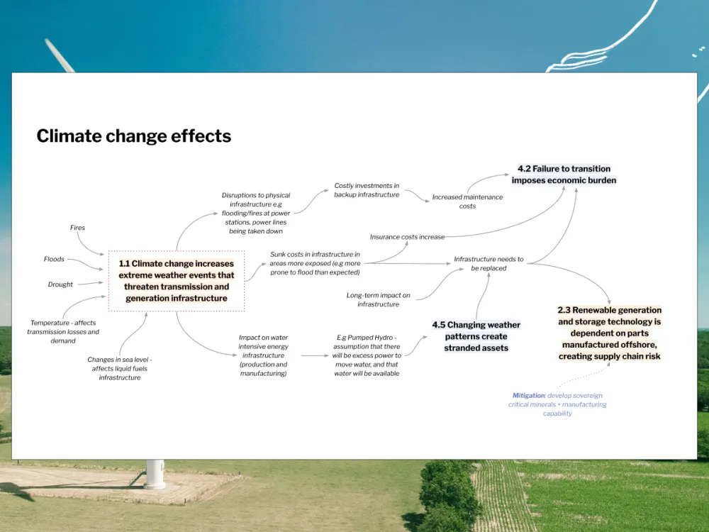 Climate-change systems map from an energy strategy engagement