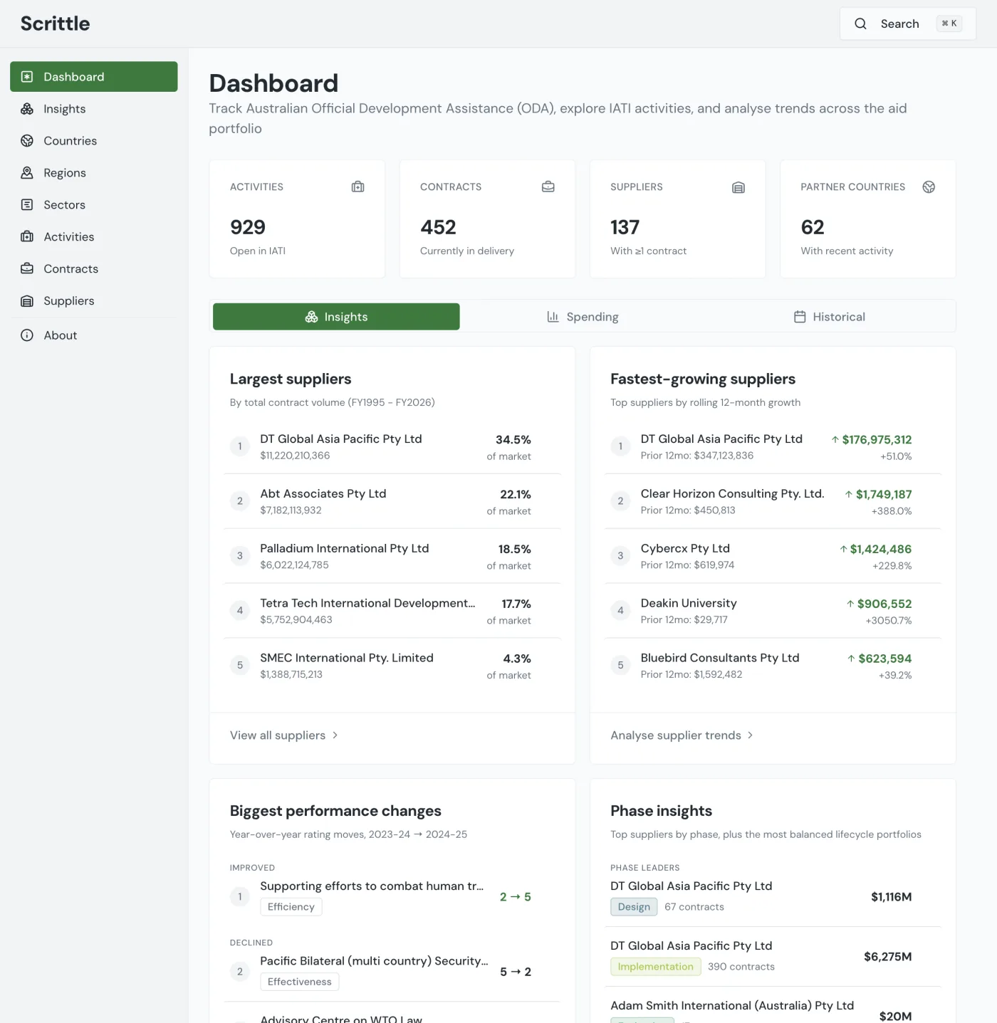 Scrittle app showing an aid disbursement overview